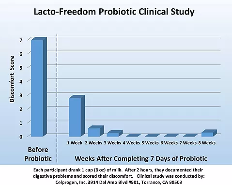 A chart from Lacto Freedom showing the symptoms of each week after taking the probiotic.