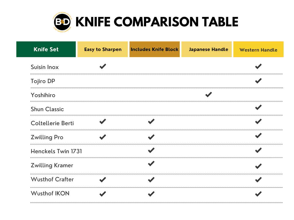 https://braisedanddeglazed.com/wp-content/uploads/2022/03/High-End-Knife-Set-Comparison-Table.png